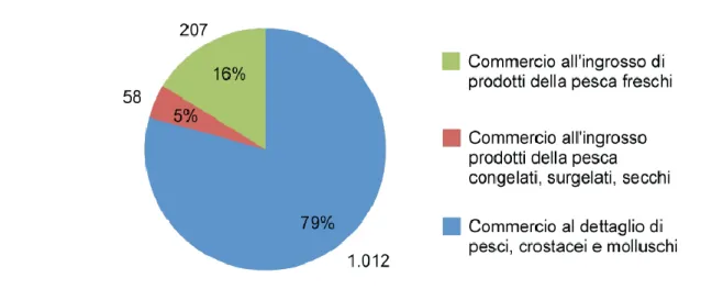 Figura 19. Numero di imprese di commercializzazione dei prodotti ittici all’ingrosso e al dettaglio in Sicilia (2011)