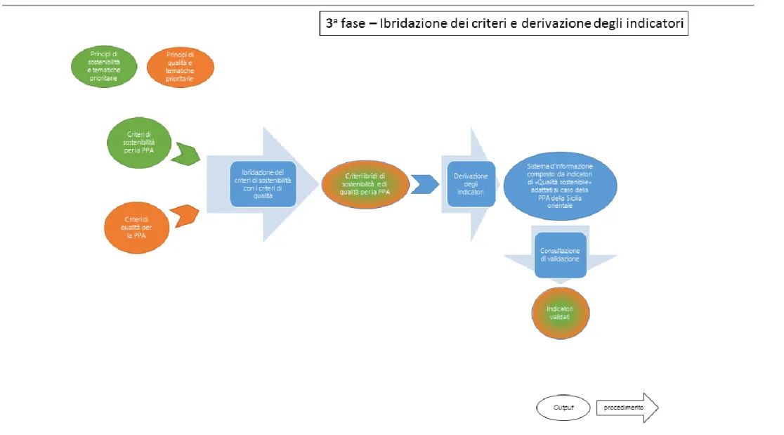 Figura 50. Percorso della ricerca, fase di ibridazione e derivazione degli indicatori