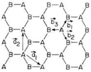 Figure 1.2: Graphene is a 2D honeycomb lattice of carbon atoms. To write the low energy eective Hamiltonian