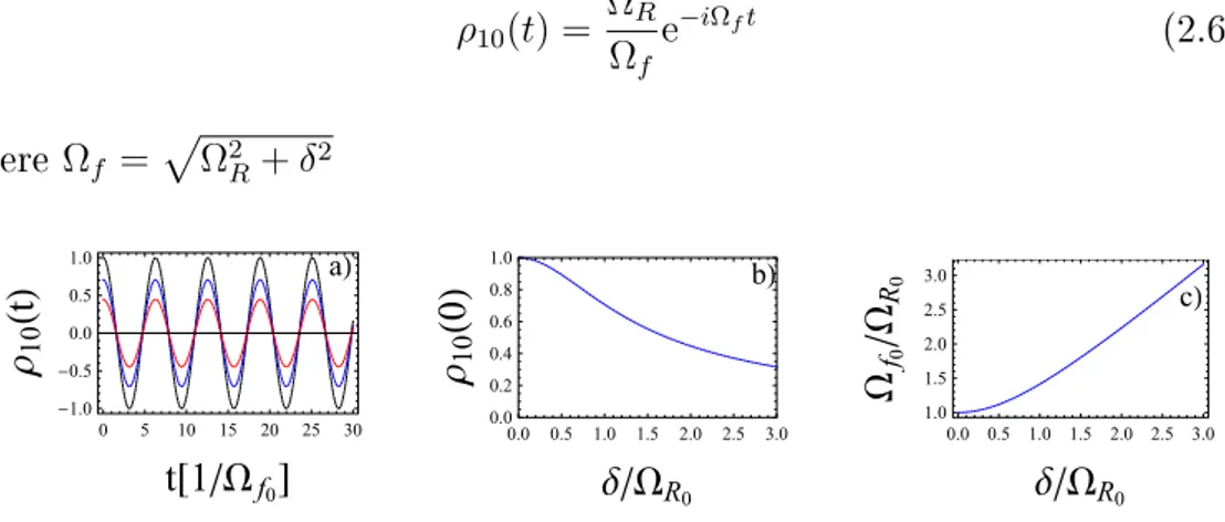 Figure 2.2: a) The dynamics of Rabi oscillations is showed for dierent choise of detuning δ in fuction of the time