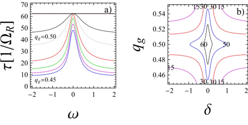 Figure 2.4: a) Decay time T R of Rabi oscillations as a function of the nominal