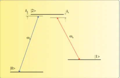 Figure 3.2: Three level energetic spectra and detuning