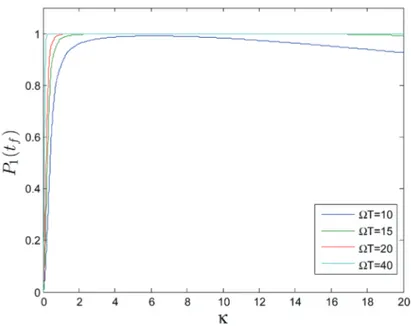 Figure 3.5: The transfer eciency dependence on the peak Rabi frequencies for τ/T = 0.6 and dierent values of Ω 0 T