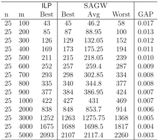 Table 3.9: Results for n = 25 and |Σ| = 2.