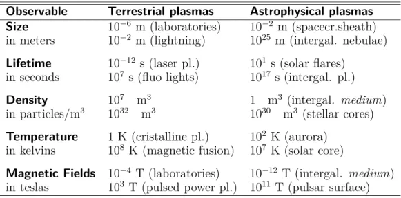 Table 1: Range of plasma parameters