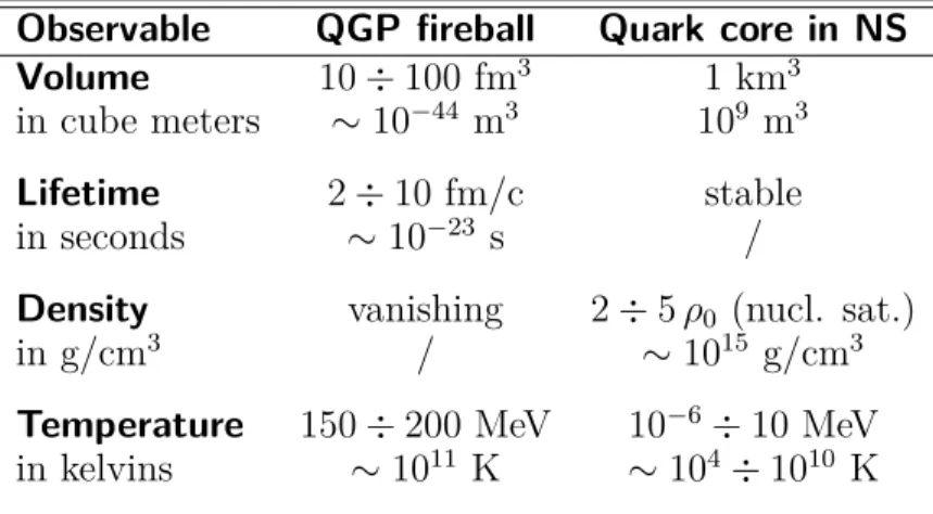 Table 2: Range of QGP parameters