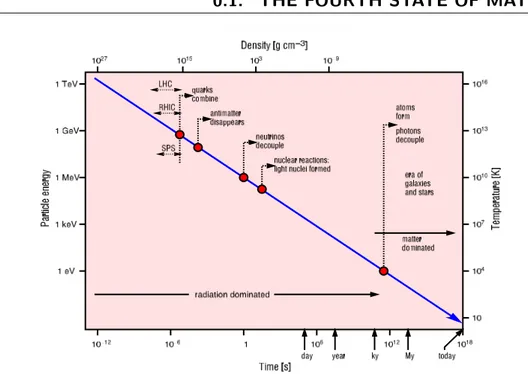 Figure 3: Schematic timeline of Big-Bang evolution of our Universe in En- En-ergy/Temperature scale
