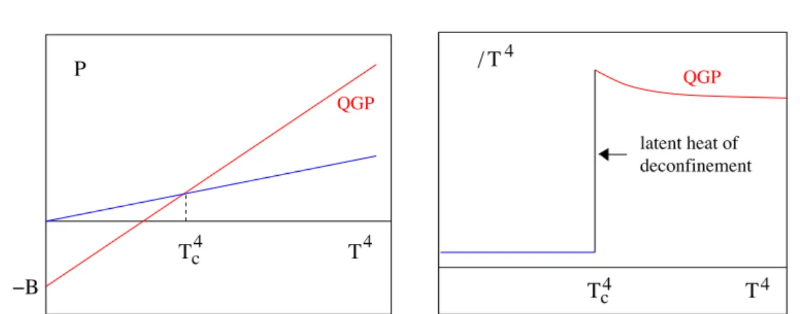 Figure 1.2: Pressure and energy density of pion and quark-gluon gas model of § 1.2.1. Taken from ref