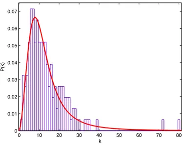 Fig. 2.2. Degree distribution P (k) of a real network of 154 nodes. The continuous line