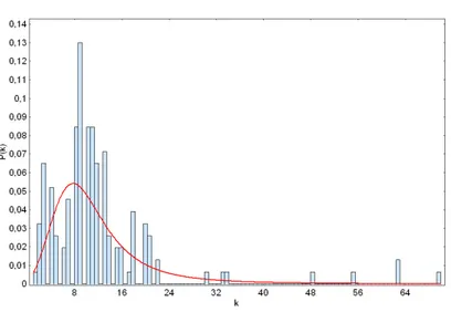 Fig. 2.4. Degree distribution P (k) for a FA network. The number of nodes is 154. The