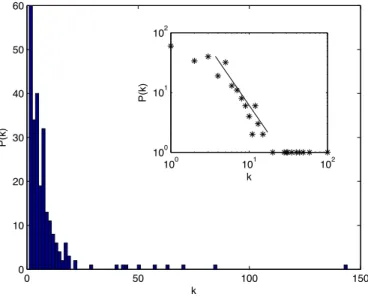 Fig. 2.8. Degree distribution P (k) for a network obtained with FA model. The number