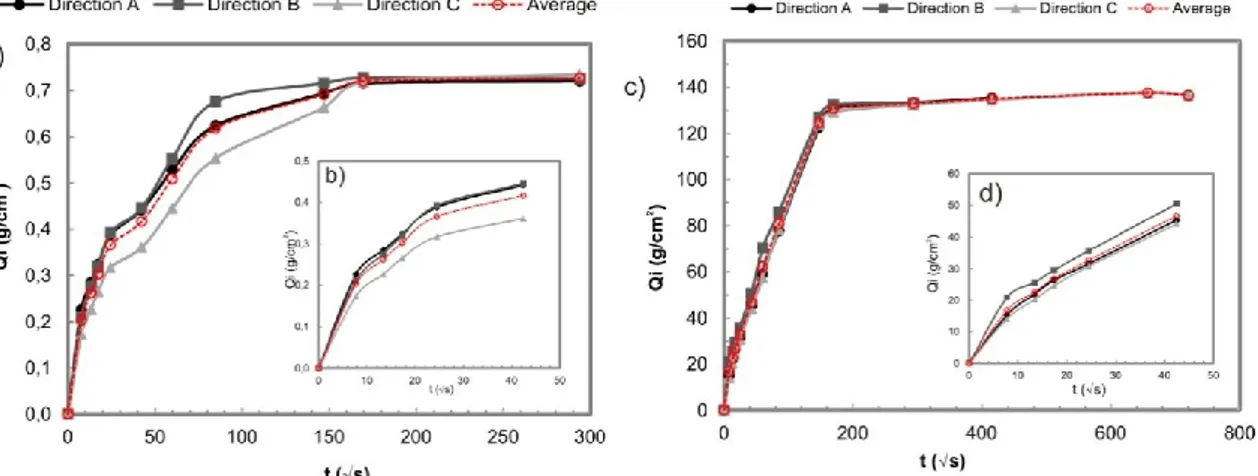 Figure 1.8 - Water absorption by capillarity: (a) curves related to the three investigated directions and average curve  in 4 cm cubic samples and (b) absorption in the first 30 minutes