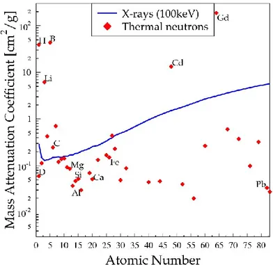 Figure 2.14 - Dependence between mass attenuation coefficient and atomic number for neutrons and X-rays 
