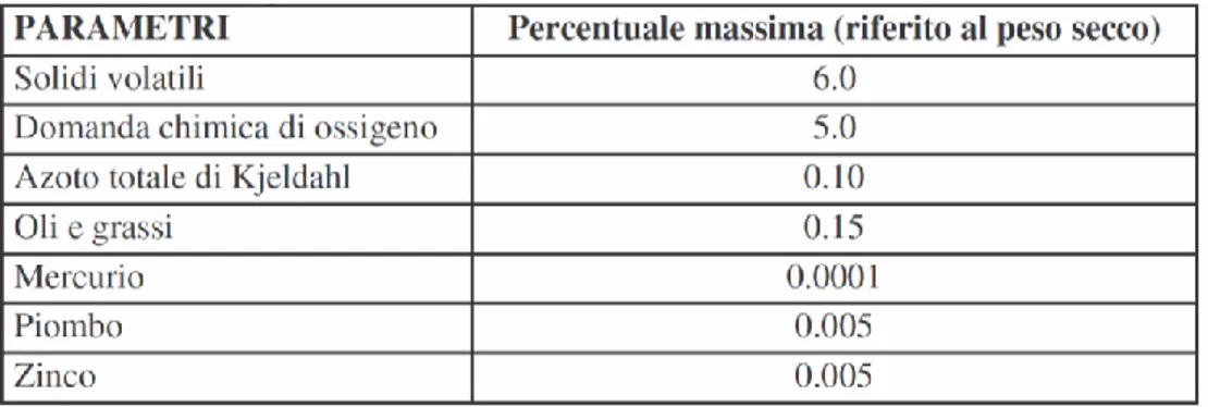 Tabella 3.2 –  Criteri per il deposito di materiale dragato sviluppati da “Federal Water Quality                        Administration” nel 1970 (Engler &amp; Mathis, 1989).