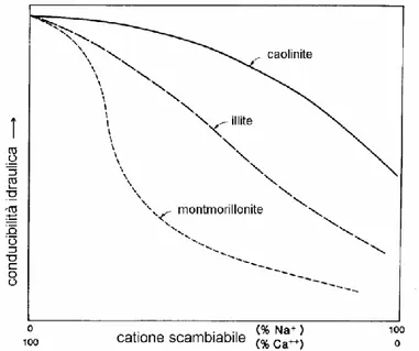 Figura 3.3 –  Variazioni della conducibilità idraulica dovute alla presenza  di cationi di sodio e di calcio  nell’acqua adsorbita (Yong e Warkentin, 1975) 