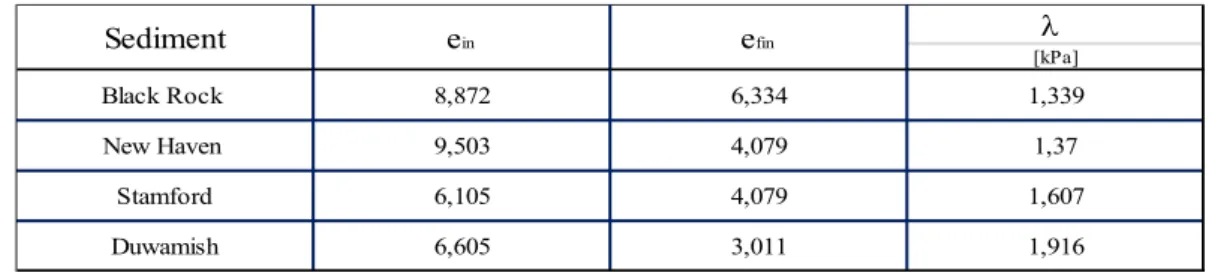 Tabella 5.1 –Valori dell’indice dei vuoti iniziale e finale (Poindexter 1988)   [kPa] Black Rock  8,872 6,334 1,339 New Haven  9,503 4,079 1,37 Stamford 6,105 4,079 1,607 Duwamish 6,605 3,011 1,916ein efin Sediment