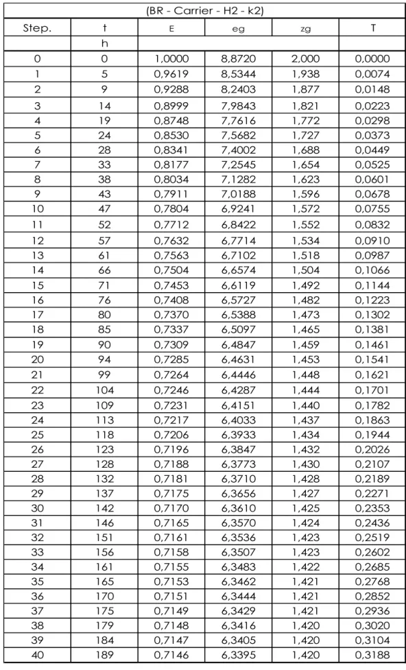 Tabella 5.9 – Dati di output simulazione numerica: legge e – ’ di Carrier, e in  Black Rock, H 2 =2,00 m K 2 = 1*10 -5 Step