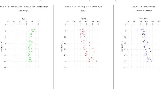 Figura 2.16 – Andamento Angolo di attrito, Modulo di Young e G max con la profondità 