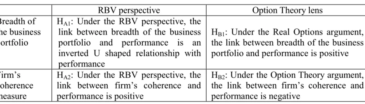 Table 1 - Comparison of theoretical arguments and diversification strategy  RBV perspective  Option Theory lens  Breadth of 