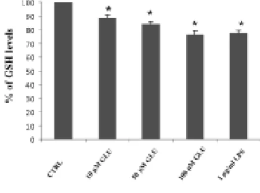 Fig. 2: GSH levels in primary human astroglial cell cultures exposed to glutamate (10- (10-100 μM) or LPS (1 μg/ml) for 24h