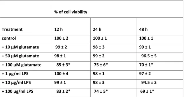 Table 1  % of cell viability  Treatment  12 h  24 h  48 h  control  100 ± 2  100 ± 1  100 ± 1  + 10 µM glutamate   99 ± 2  98 ± 3  99 ± 1  + 50 µM glutamate  98 ± 1  99 ± 2    96.5 ± 5  + 100 µM glutamate    85 ± 3*   75 ± 6*  70 ± 1*  + 1 µg/ml LPS  100 ±