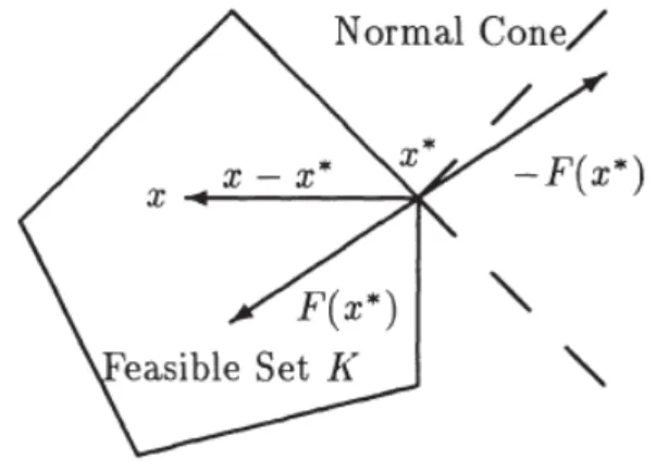 Figure 1.1: Geometric interpretation of V I(F, K)