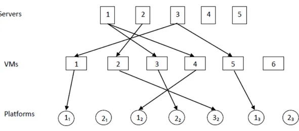 Figure 2.3: Optimal solution of the network x 5 1 = 0, x 52 = 0, x 53 = 0, x 54 = 0, x 55 = 0, x 56 = 0; z 1 1 = 1, z 12 = 0, z 3 1 = 0, z 4 1 = 0, z 5 1 = 0, z 6 1 = 0, z 17 = 0; z 2 1 = 0, z 22 = 0, z 3 2 = 0, z 4 2 = 0, z 5 2 = 1, z 6 2 = 0, z 27 = 0; z