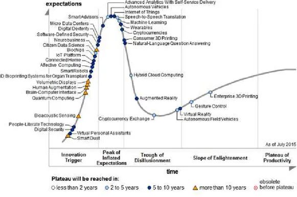 Figure 3.1: Gartner’s Hype Cycle for Emerging Technologies, 2015