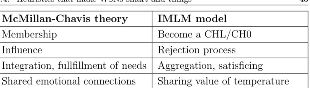 Table 4.1: McMillan-Chavis theory and IMLM model.