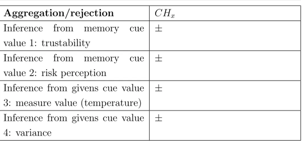 Table 4.2: Cue values for inference on aggregation/rejection.