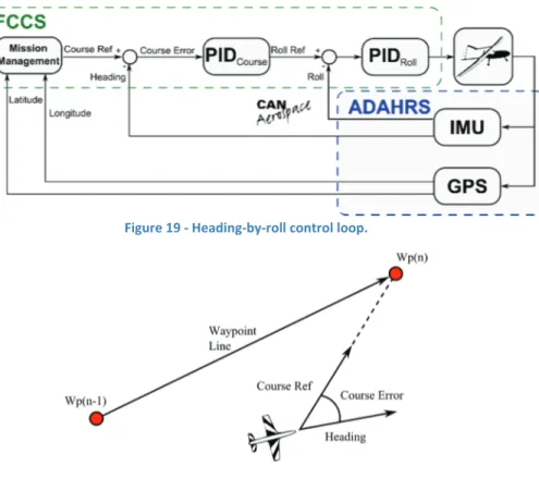Figure 19 - Heading-by-roll control loop. 