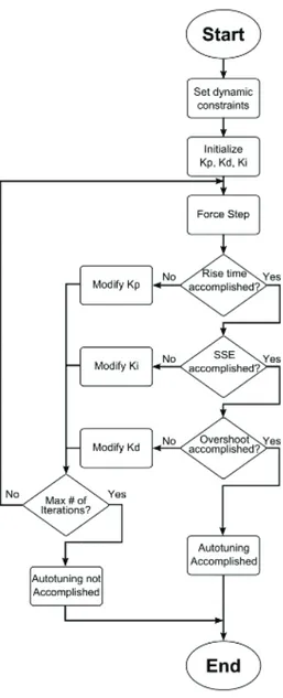 Figure 26 - Flow chart of the developed automatic tuning algorithm 