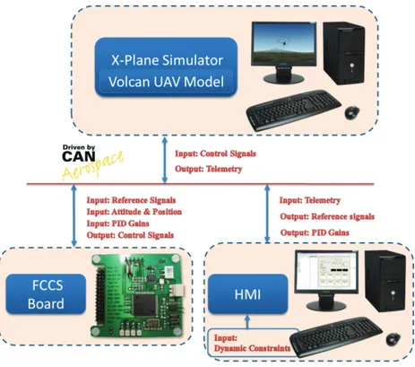 Figure 28 - The HIL architecture adopted to test the algorithm 