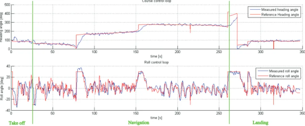 Figure 35 - The time evolution of the heading-by-roll control loops in windy conditions