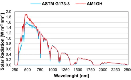 FIGURE 3.1: Solar spectral irradiances according to ASTM G173-3 and AM1GH spectra [Author] 