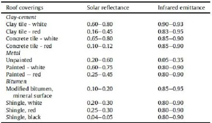 TABLE 3.1: Typical solar reflectance and thermal emissivity values for roof covering materials [8] 