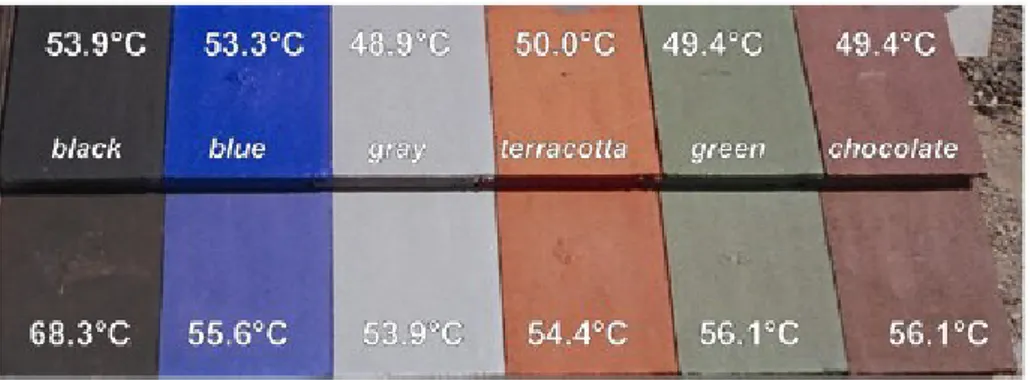 FIGURE 3.3: Surface temperature reached by standard (bottom row) and cool (upper row) prototypical tiles developed by  Levinson et al
