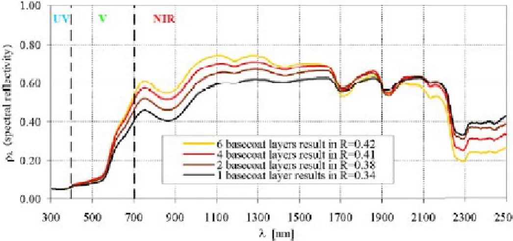 FIGURE 3.5: Reflectivity spectrum of coated fire clay tiles for increasing number of coating layers [14] 