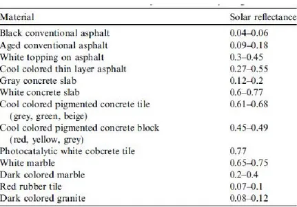 TABLE 3.3: Solar reflectance values of standard and cool paving materials [11] 