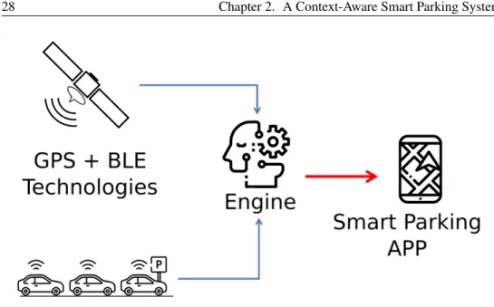Figure 2.1: Proposed system architecture: sensing (GPS+BLE) and presen- presen-tation (Smart Parking App) layers reside in smartphones while the Engine component is hosted in an external server.