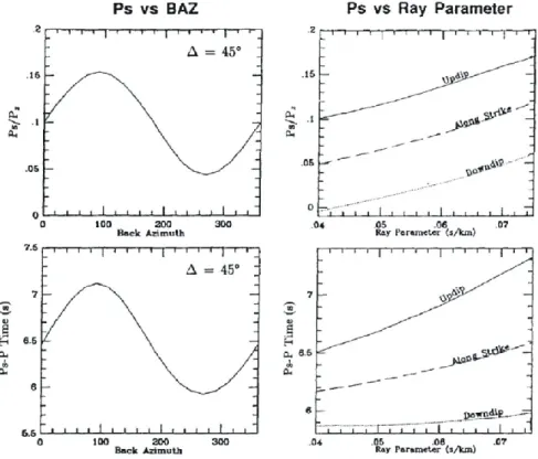 Fig.  20- Amplitude and  arrival  time variation  as a function  of  backazimuth  and 