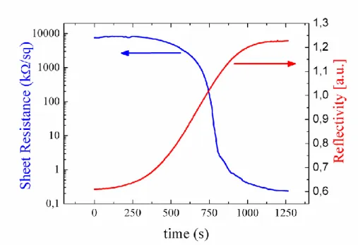 Figure  3  Time  resolved  measurements  of  sheet  resistance  and  reflectivity  for  an  as  sputtered  amorphous  GeTe  film  (40  nm  thick)  during  in  situ  annealing  at  167°C