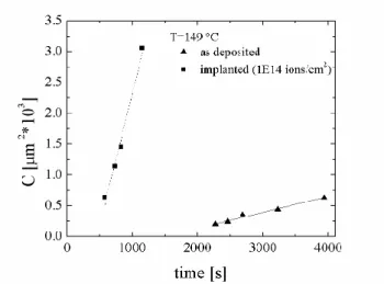 Figure 21 Time dependence of the grain density C, at the annealing temperature of 149 °C  in the irradiated (1x10 14  ions/cm 2 ) and unirradiated regions