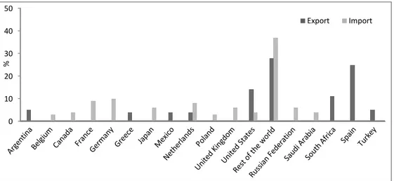 Figure 1. Geographical distribution of fresh citrus exports and imports (Spreen, 2010)    Orange juice  