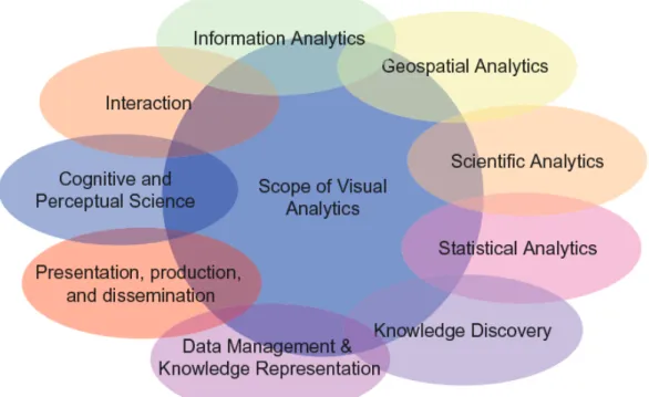 Figure I - 3: Visual analytics as a highly interdisciplinary field of research.