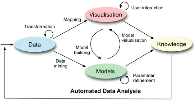 Figure I - 4: The visual analytics process.