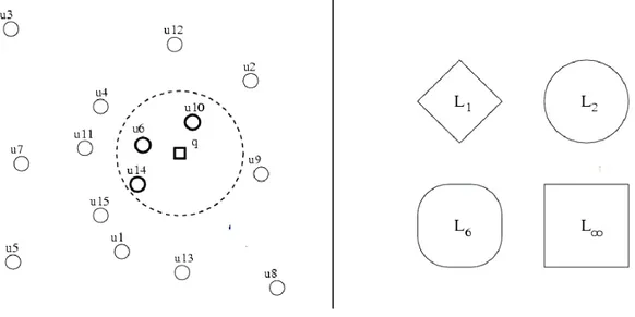 Figure 1 - At left, an example of a range query on a set of points. At right, the set of  points at the same distance from a central point, for different Minkowski distances