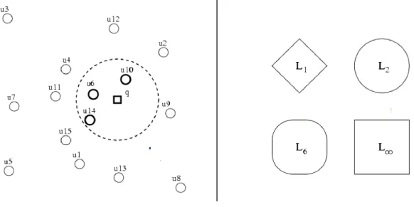 Figure 1 - At left, an example of a range query on a set of points. At right, the set of  points at the same distance from a central point, for different Minkowski distances