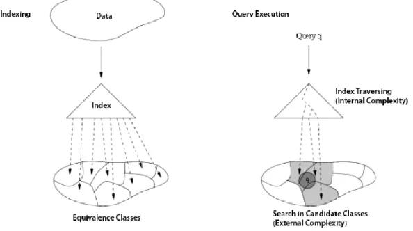 Figure  2  -  A  unified  model  for  indexing  and  query  execution  of  metric  spaces,  equivalence Relations and Co-sets