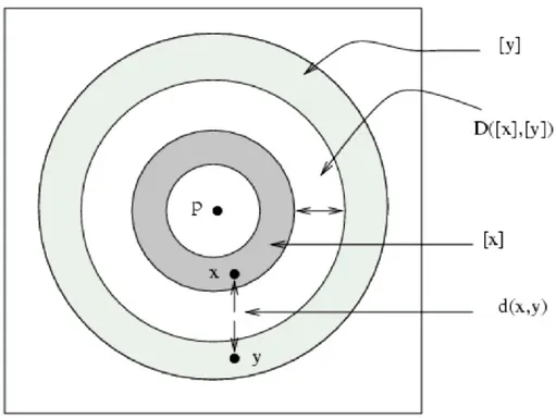 Figure 3 - Two points x and y, and their equivalence classes (colored rings). D returns  the  minimum  distance  between  the  rings,  which  represents  the  lower  bound  for  the   distance between x and y